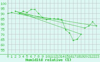 Courbe de l'humidit relative pour Shawbury