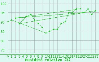 Courbe de l'humidit relative pour Muehldorf