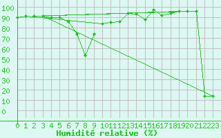 Courbe de l'humidit relative pour Alpinzentrum Rudolfshuette