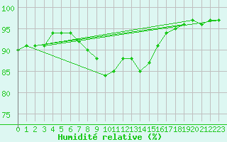 Courbe de l'humidit relative pour Foellinge