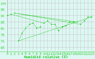 Courbe de l'humidit relative pour Grenoble/St-Etienne-St-Geoirs (38)