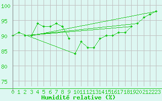 Courbe de l'humidit relative pour Santander (Esp)