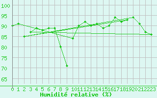 Courbe de l'humidit relative pour Pointe de Chassiron (17)