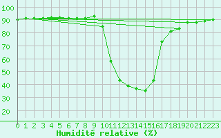 Courbe de l'humidit relative pour Selonnet (04)