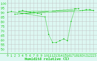 Courbe de l'humidit relative pour Bellecte - Nivose (73)