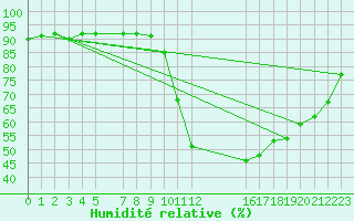 Courbe de l'humidit relative pour Trets (13)