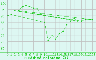 Courbe de l'humidit relative pour Einsiedeln