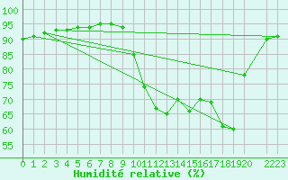 Courbe de l'humidit relative pour Saint-Laurent-du-Pont (38)