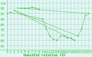 Courbe de l'humidit relative pour Luxeuil (70)