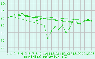 Courbe de l'humidit relative pour Harburg