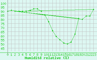 Courbe de l'humidit relative pour Ble / Mulhouse (68)
