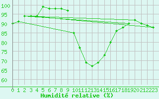 Courbe de l'humidit relative pour Bruck / Mur