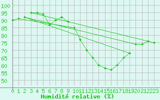 Courbe de l'humidit relative pour Avord (18)