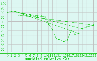 Courbe de l'humidit relative pour Ploumanac'h (22)