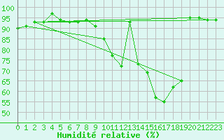 Courbe de l'humidit relative pour Toussus-le-Noble (78)