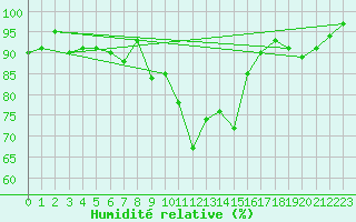 Courbe de l'humidit relative pour Gurteen