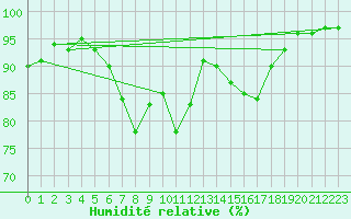 Courbe de l'humidit relative pour Hallau