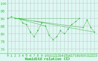 Courbe de l'humidit relative pour Messina