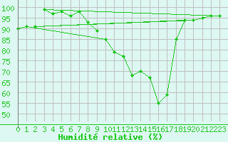 Courbe de l'humidit relative pour Buffalora