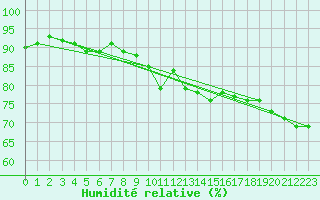 Courbe de l'humidit relative pour Lille (59)
