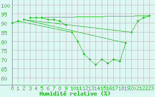 Courbe de l'humidit relative pour Berson (33)