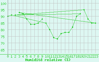 Courbe de l'humidit relative pour Rancennes (08)