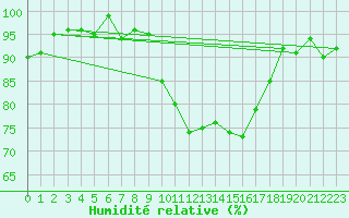 Courbe de l'humidit relative pour Pershore