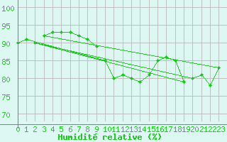 Courbe de l'humidit relative pour Villingen-Schwenning