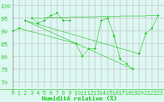 Courbe de l'humidit relative pour Avord (18)