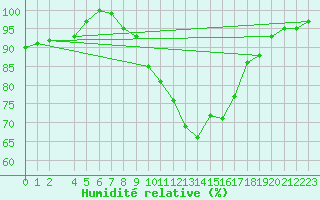 Courbe de l'humidit relative pour Muehldorf