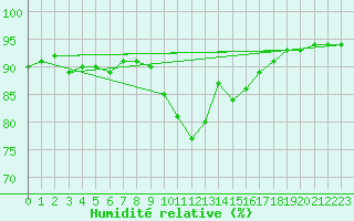 Courbe de l'humidit relative pour Saint-Haon (43)