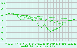 Courbe de l'humidit relative pour Blac (69)