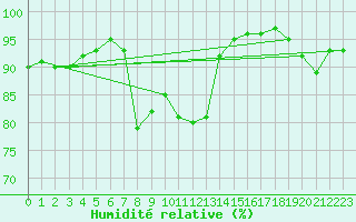 Courbe de l'humidit relative pour La Rochelle - Aerodrome (17)