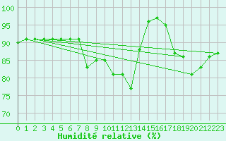 Courbe de l'humidit relative pour Le Touquet (62)