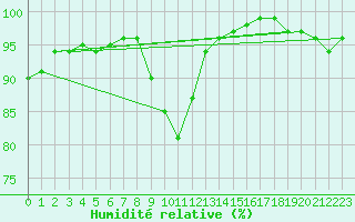Courbe de l'humidit relative pour Weybourne