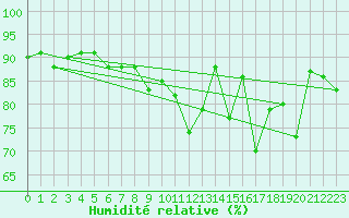 Courbe de l'humidit relative pour Quintenic (22)