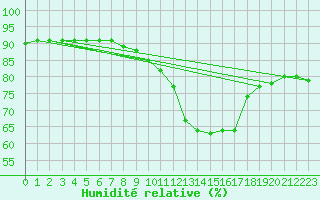 Courbe de l'humidit relative pour Herblay-sur-Seine (95)