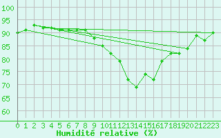 Courbe de l'humidit relative pour Breuillet (17)