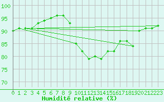 Courbe de l'humidit relative pour Luechow
