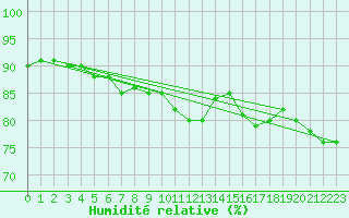 Courbe de l'humidit relative pour Crest (26)
