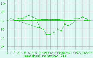 Courbe de l'humidit relative pour Saint Michael Im Lungau