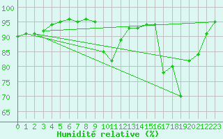 Courbe de l'humidit relative pour Lhospitalet (46)