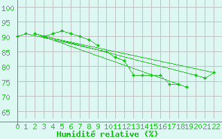 Courbe de l'humidit relative pour Besn (44)