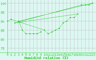 Courbe de l'humidit relative pour Twenthe (PB)