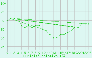 Courbe de l'humidit relative pour Muehldorf