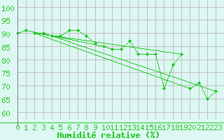 Courbe de l'humidit relative pour Cap Gris-Nez (62)
