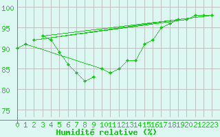 Courbe de l'humidit relative pour Pont-l'Abb (29)