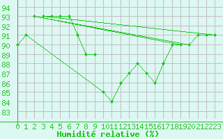 Courbe de l'humidit relative pour Baltasound