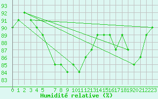 Courbe de l'humidit relative pour Sorkappoya