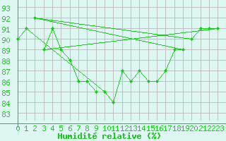 Courbe de l'humidit relative pour Latnivaara